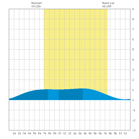 Sabine Lake tide chart for Friday, September 5, 2025
