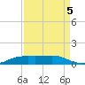 Sabine Lake tide chart for Friday, September 5, 2025