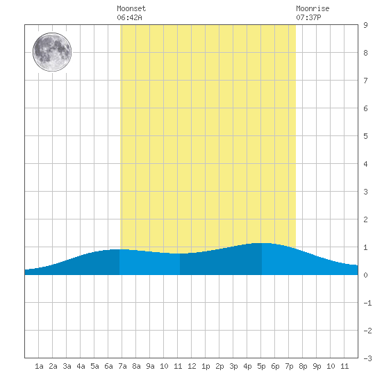 Sabine Lake tide chart for Sunday, September 7, 2025