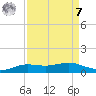 Sabine Lake tide chart for Sunday, September 7, 2025
