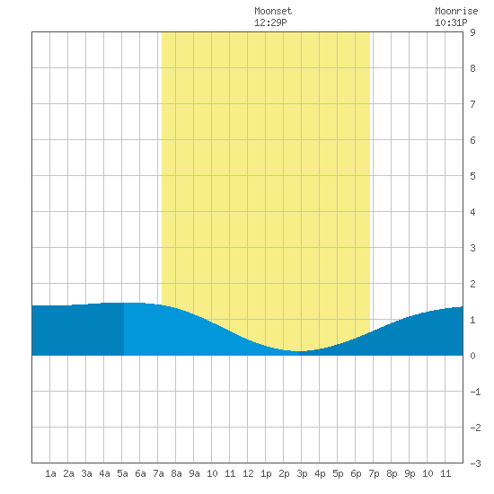 Sabine Lake tide chart for Saturday, October 11, 2025