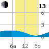 Sabine Lake tide chart for Monday, October 13, 2025