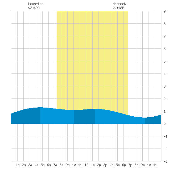 Sabine Lake tide chart for Thursday, October 16, 2025
