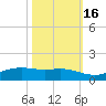 Sabine Lake tide chart for Thursday, October 16, 2025