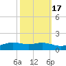 Sabine Lake tide chart for Friday, October 17, 2025