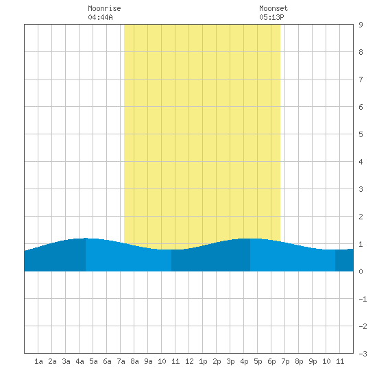 Sabine Lake tide chart for Saturday, October 18, 2025