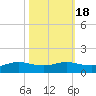 Sabine Lake tide chart for Saturday, October 18, 2025
