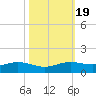 Sabine Lake tide chart for Sunday, October 19, 2025