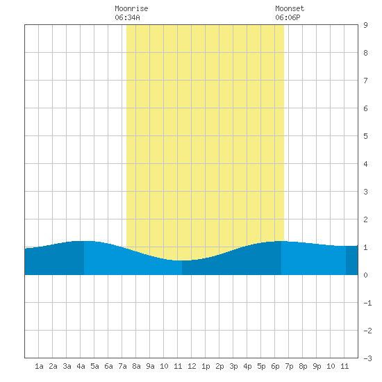 Sabine Lake tide chart for Monday, October 20, 2025