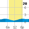 Sabine Lake tide chart for Monday, October 20, 2025