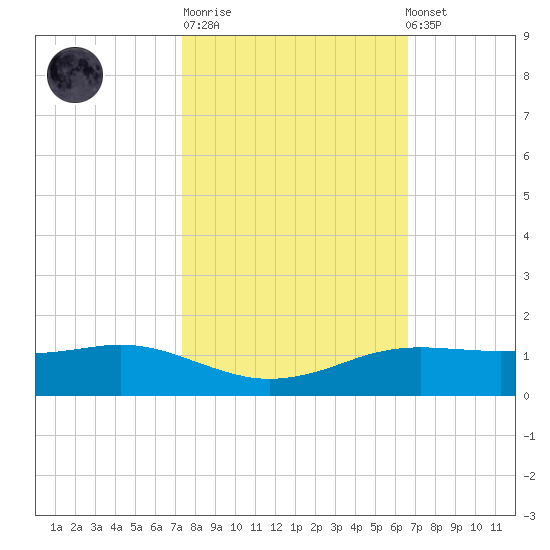 Sabine Lake tide chart for Tuesday, October 21, 2025