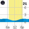 Sabine Lake tide chart for Tuesday, October 21, 2025