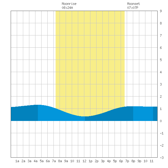 Sabine Lake tide chart for Wednesday, October 22, 2025