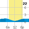 Sabine Lake tide chart for Wednesday, October 22, 2025