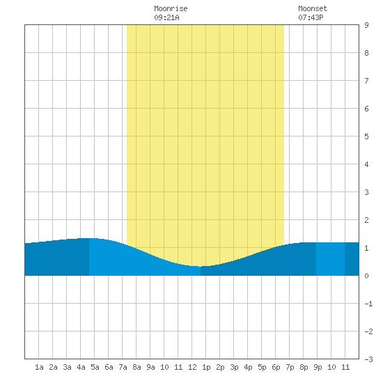 Sabine Lake tide chart for Thursday, October 23, 2025