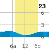 Sabine Lake tide chart for Thursday, October 23, 2025