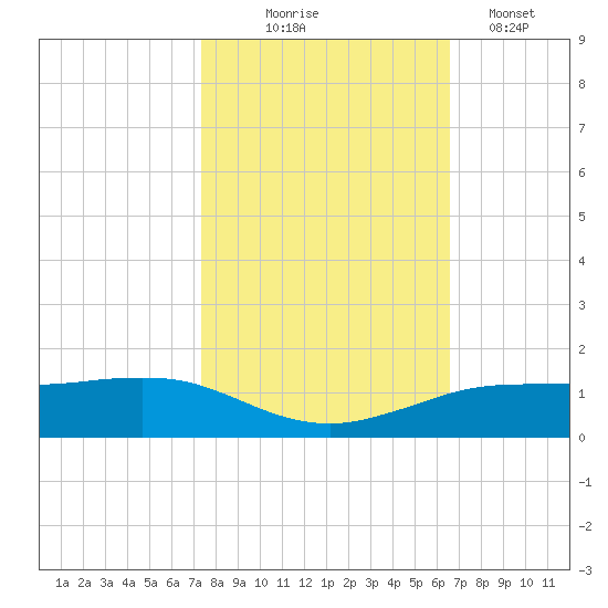 Sabine Lake tide chart for Friday, October 24, 2025