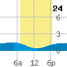 Sabine Lake tide chart for Friday, October 24, 2025