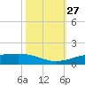 Sabine Lake tide chart for Monday, October 27, 2025