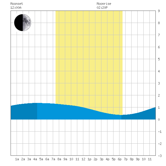 Sabine Lake tide chart for Wednesday, October 29, 2025