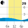 Sabine Lake tide chart for Wednesday, October 29, 2025