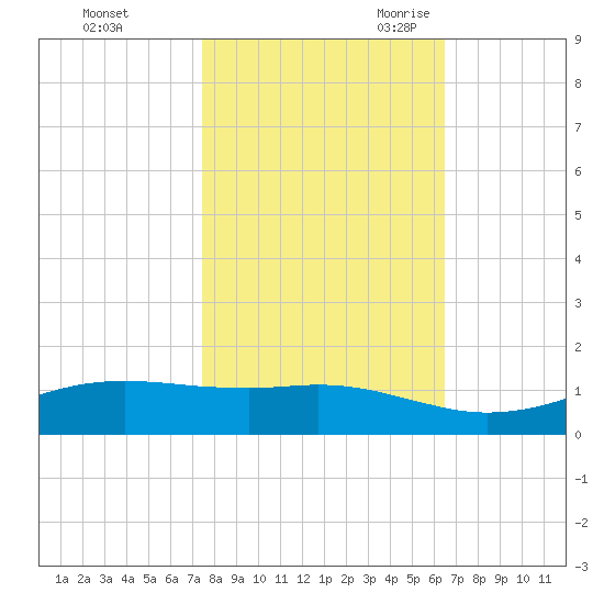 Sabine Lake tide chart for Friday, October 31, 2025