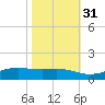 Sabine Lake tide chart for Friday, October 31, 2025