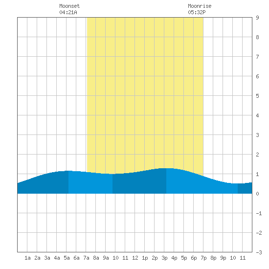Sabine Lake tide chart for Saturday, October 4, 2025