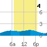 Sabine Lake tide chart for Saturday, October 4, 2025