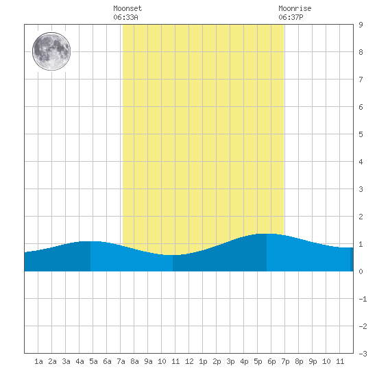 Sabine Lake tide chart for Monday, October 6, 2025