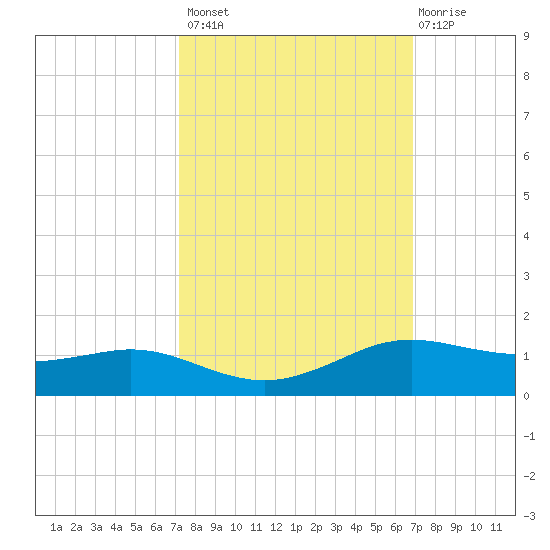 Sabine Lake tide chart for Tuesday, October 7, 2025
