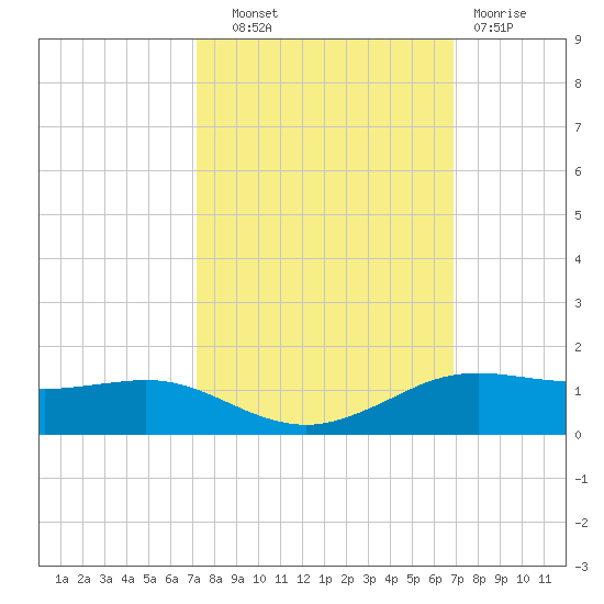 Sabine Lake tide chart for Wednesday, October 8, 2025