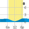 Sabine Lake tide chart for Wednesday, October 8, 2025