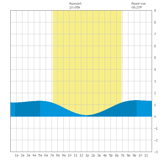 Sabine Lake tide chart for Thursday, October 9, 2025