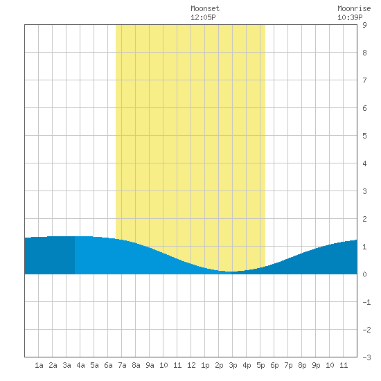 Sabine Lake tide chart for Monday, November 10, 2025