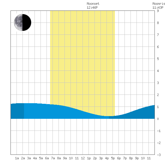 Sabine Lake tide chart for Tuesday, November 11, 2025