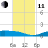 Sabine Lake tide chart for Tuesday, November 11, 2025
