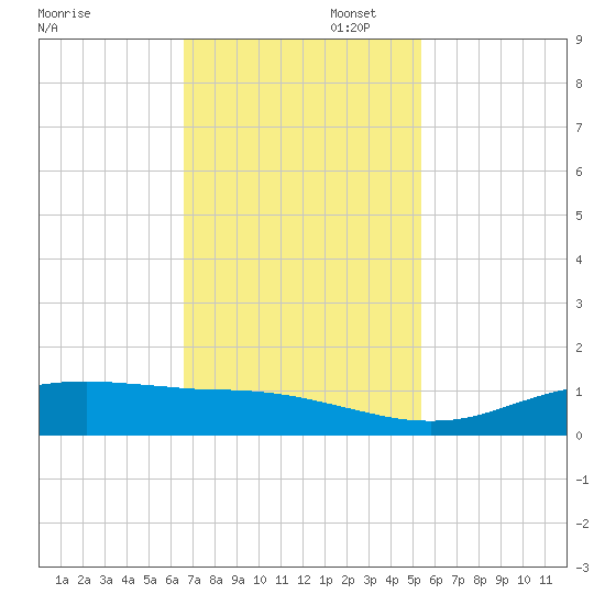Sabine Lake tide chart for Wednesday, November 12, 2025