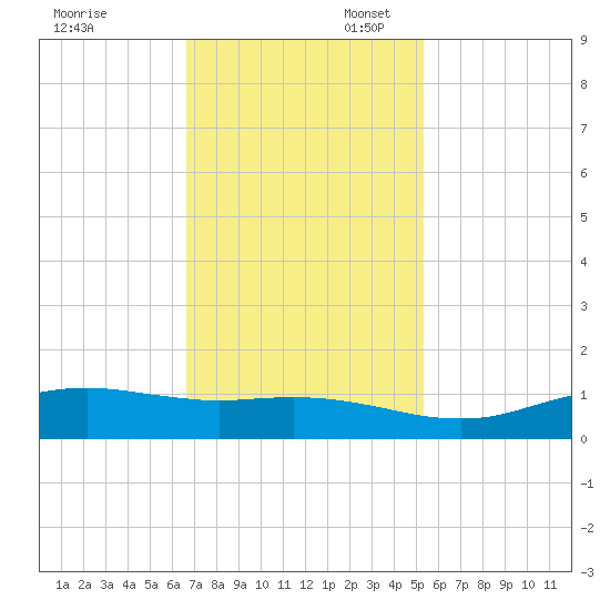 Sabine Lake tide chart for Thursday, November 13, 2025