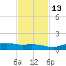 Sabine Lake tide chart for Thursday, November 13, 2025