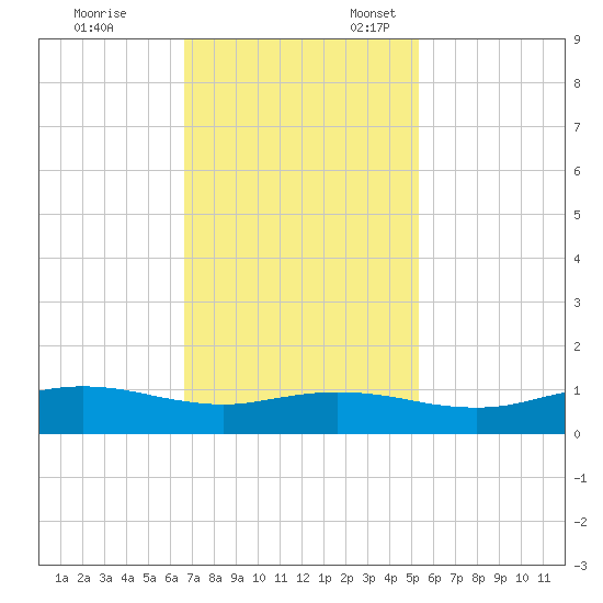 Sabine Lake tide chart for Friday, November 14, 2025