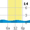 Sabine Lake tide chart for Friday, November 14, 2025