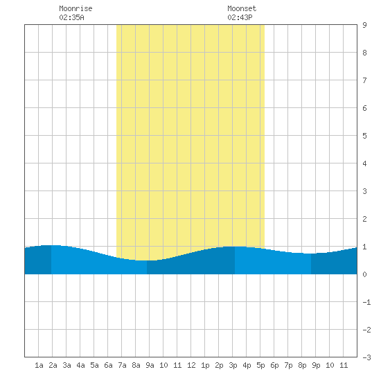 Sabine Lake tide chart for Saturday, November 15, 2025