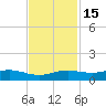 Sabine Lake tide chart for Saturday, November 15, 2025