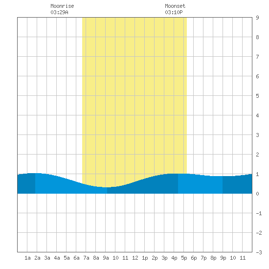 Sabine Lake tide chart for Sunday, November 16, 2025