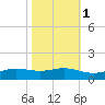 Sabine Lake tide chart for Saturday, November 1, 2025