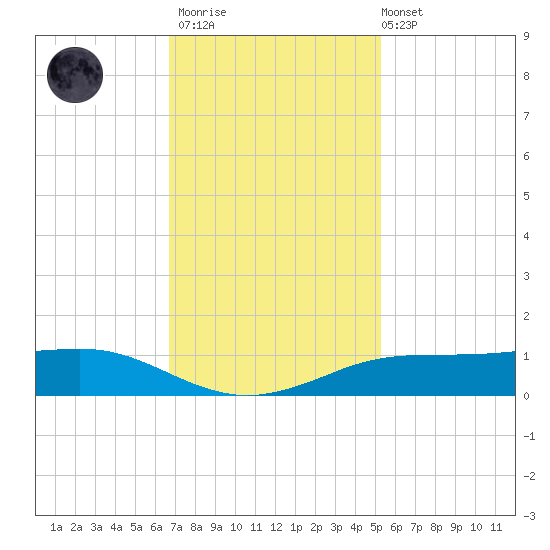 Sabine Lake tide chart for Thursday, November 20, 2025