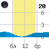 Sabine Lake tide chart for Thursday, November 20, 2025