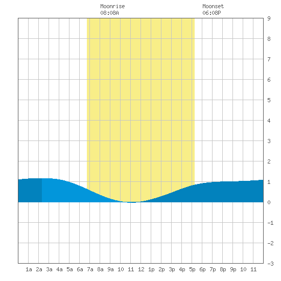 Sabine Lake tide chart for Friday, November 21, 2025