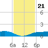 Sabine Lake tide chart for Friday, November 21, 2025
